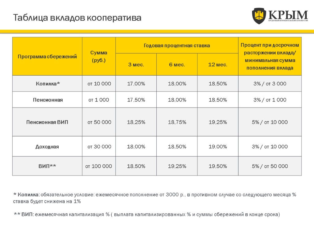 Таблица вкладов кооператива * Копилка: обязательное условие: ежемесячное пополнение от 3000 р., в противном